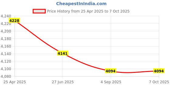 amazon.in Upgraded Digital Sound Amplifier CX31993 MAX97220 Chip Type C 3.5mm HiFi Adapter 32Bit/384kHz Headphone Adapter Portable Amplifier Price History Graph from 25 Apr 2025 to 7 Oct 2025