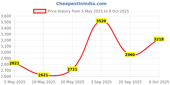 amazon.in Upgraded Dust Bin Sealing Ring Compatible with Dyson V11 V15 Gen5 SV14 SV15 SV22 Vacuum Cleaner, Bin Sealing Ring Assembly Compatible with Dyson V11 V15 Gen5 Canister Price History Graph from 5 May 2025 to 6 Oct 2025