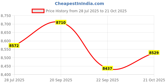 amazon.in Upgraded Etching Technology H2D Build Plate 355x346mm for Bambu Lab H2D 3D Printer,Double Sided 0.5mm Thickened Honeycomb+Square Pattern Flexible Spring Steel Plate 3D Printer Platform Price History Graph from 28 Jul 2025 to 21 Oct 2025