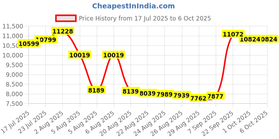 amazon.in Upgraded Four Terminal Kelvin Detection - WESTOBIG Battery Tester Internal Resistance Tester for Universal Battery Meter, Car Battery Tester, 0-100V 0m-200Ω, Price History Graph from 17 Jul 2025 to 5 Oct 2025