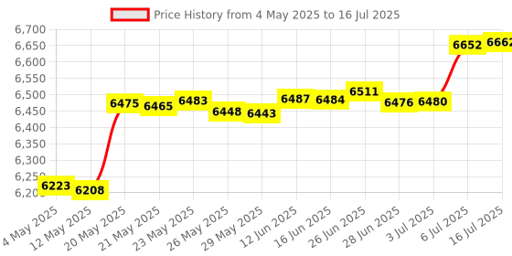 amazon.in Upgraded G52 Backup Valve Replacement Kit for Polaris Pool Cleaner, Compatible with Polaris 180,280,380,480,3900 Pool Cleaner, The Valve Body has Been Reinforced, Longer Life Than Zodiac G52 Price History Graph from 4 May 2025 to 16 Jul 2025