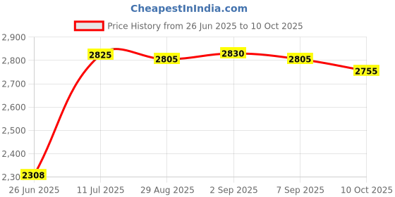 amazon.in Upgraded Grabber Reacher Tool Nonslip Wide Jaw 11inch Trash Claws Grabbers For Elderly Reaching Tool For Trash Pick Up Price History Graph from 26 Jun 2025 to 10 Oct 2025