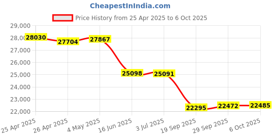amazon.in Upgraded Head-Strap Compatible with Quest3/Quest 2, 2x7500mAH Battery Replacement for Quest 3/2 Elite Strap, Super Soft and Skin Friendly PU Surface, Two Adjustable Knob,Enhanced Support and Comfort Price History Graph from 25 Apr 2025 to 6 Oct 2025
