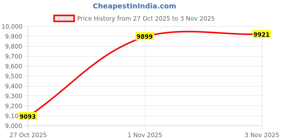 amazon.in [Upgraded] iKKEGOL USB Triple Foot Pedal Optical Switch Control 3 Key Three Button Program Computer Keyboard Mouse Game Action HID Price History Graph from 27 Oct 2025 to 1 Nov 2025