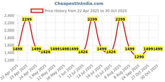 amazon.in kingone Upgraded iPad Pencil, Ultra High Precision, Sensitivity, Palm Rejection, Prevents False ON/Off Touch, Power Display, Tilt Sensitivity, Magnetic Adsorption for iPad 2018 and Later, Black kingone Price History Graph from 22 Apr 2025 to 27 Oct 2025