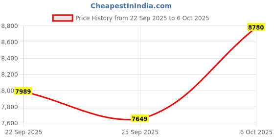 amazon.in Upgraded K2 Plus Build Plate 370x370mm Double Sides Smooth Carbon PEH PED Spring Steel Flexible Platform Heated Bed for Creality K2 Plus 3D Printer Price History Graph from 22 Sep 2025 to 6 Oct 2025