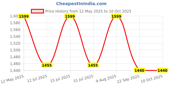 amazon.in Upgraded LAT Pull Down Cable Machine Attachments Weight Cable Pulley System Gym Weight Loading pin Triceps Exercise equipments with 360° Rotation Portable Gym Pulley capcity up to 100kg Price History Graph from 12 May 2025 to 10 Oct 2025