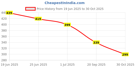 amazon.in dianzhu Upgraded Magnetic Seam Guide with Clip for Sewing Machine, Magnetic Sewing Guide Clips, Stainless Steel Hemmer Guide Sewing Ruler, Sewing Supplies Accessories, 1-PCS dianzhu Price History Graph from 19 Jun 2025 to 30 Oct 2025