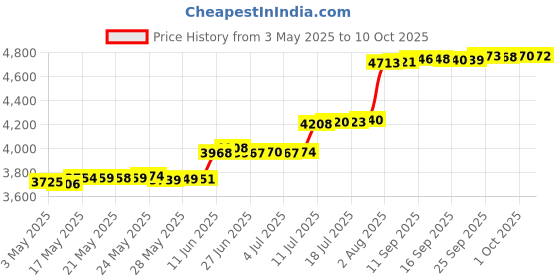 amazon.in Upgraded Melting Fondue Set,MINI Electric Chocolate Melting Pot,Chocolate Fondue Fountain,Warmer Machine for Milk Chocolate,Cheese,Butter,Candy (Yellow) Price History Graph from 3 May 2025 to 10 Oct 2025