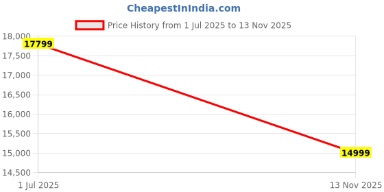 amazon.in 【Upgraded Model with 1xP6100 Probe】 FNRSI DSO-TC4 3in1 Digital Oscilloscope/Transistor Tester/Signal Generator 10MHz 48Ms/s Automative Ocsillscope LCR Tester Tools Price History Graph from 1 Jul 2025 to 13 Nov 2025