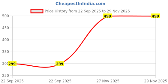 amazon.in Upgraded Pool Skimmer Net, Heavy Duty Leaf Rake for Cleaning Swimming Pool & Pond, Fine Mesh Deep Bag Catcher with Strong Plastic Frame Price History Graph from 22 Sep 2025 to 27 Nov 2025