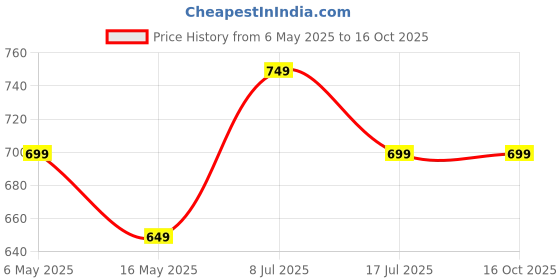 amazon.in dhjlmry Upgraded Portable Folding Stool - Adjustable, Lightweight Chair With 400lbs Load Capacity, Retractable for Camping, Fishing, Hiking, Travel - Black dhjlmry Price History Graph from 6 May 2025 to 16 Oct 2025