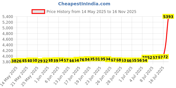 amazon.in Upgraded Replacement CR10S Pro Dual Gear Extruder Dual Drive Gear Aluminum mk8 Metal Extruder Kit for Creality 3D Printer CR10, CR-10 S4, S5 Ender 3, Ender-5 and Tornado 3D Printer (Bowden) Price History Graph from 14 May 2025 to 16 Nov 2025