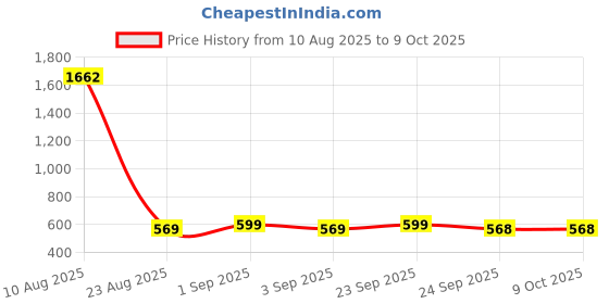 amazon.in Upgraded Replacement Tips for Apple Pencil, Mix Metal Tips for Apple Pencil Pro/USB-C/ 2nd Generation/ 1st Gen Tips(4 Pack) Price History Graph from 10 Aug 2025 to 8 Oct 2025