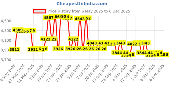 amazon.in Upgraded Running Belt with Water Bottle, Waist Bag with Adjustable Straps for Men and Women, Large Pocket Running Fanny Pack Fits 6.5 inches Smartphones, Running Hiking Climbing Waist Pack Price History Graph from 6 May 2025 to 6 Dec 2025