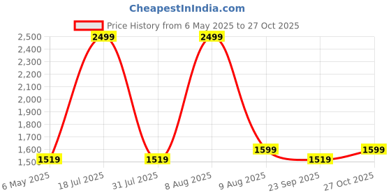 amazon.in Upgraded Stylus Pen, iPad Pencil, Ultra High Precision & Sensitivity, Palm Rejection, Prevents False ON/Off Touch, Power Display Tilt Sensitivity, Magnetic Adsorption (Blue) Price History Graph from 6 May 2025 to 26 Oct 2025