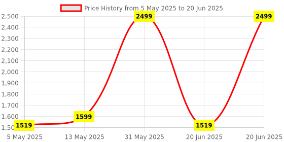 amazon.in Upgraded Stylus Pen, Ultra High Precision & Sensitivity, Palm Rejection, Prevents False ON/Off Touch, Power Display, Tilt Sensitivity, Magnetic Adsorption for iPad 2018 and Later (Purple) Price History Graph from 5 May 2025 to 20 Jun 2025