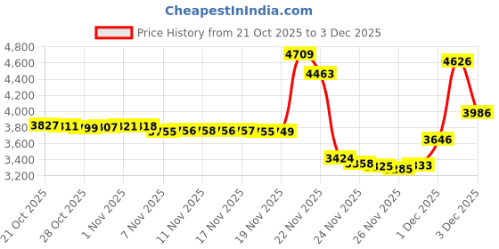 amazon.in Upgraded Thickened 0.77mm PEI Sheet for Bambu Lab X1 X1C X1E P1P P1S A1 PEI Build Plate with Identification Code,Double Sided Textured PEI Flexible Spring Steel Sheet, 257x257mm Bambu Build Plate Price History Graph from 21 Oct 2025 to 3 Dec 2025