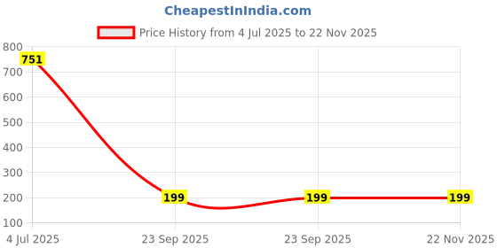 amazon.in Upgraded Ultra-Thin Lace Hollow Women’s Bodysuit - Close-Fitting Mesh Jumpsuit for Festive & Romantic Occasions Price History Graph from 4 Jul 2025 to 22 Nov 2025