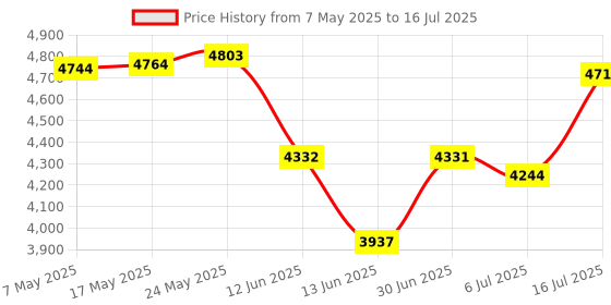 amazon.in Upgraded Usb Three Foot Switch Pc Game Foot Pedal For Gaming Equipment|Computers/Tablets & Networking|Keyboards, Mice & Pointers|Keyboards & Keypads Price History Graph from 7 May 2025 to 16 Jul 2025
