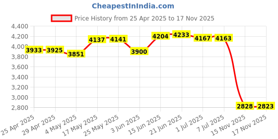 amazon.in [Upgraded Version] Belker 12W Multi Voltage 3V 4.5V 5V 6V 7.5V 9V 12V Universal AC DC Power Adapter for Household Electronics - Max Amp 1000mA Price History Graph from 25 Apr 2025 to 17 Nov 2025