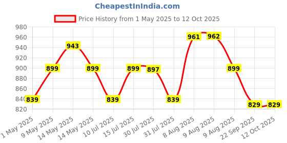 amazon.in Upgraded Video Capture Card Cable GEN 3 60 FPS, PiBOX INDIA 4K HDMI to USB 3.0 MJPEG YUV Game Capture Device Aluminium Windows Android Mac,HD 1080P 60fps Video Live Streaming Gaming, Teaching - 2024 Price History Graph from 1 May 2025 to 11 Oct 2025
