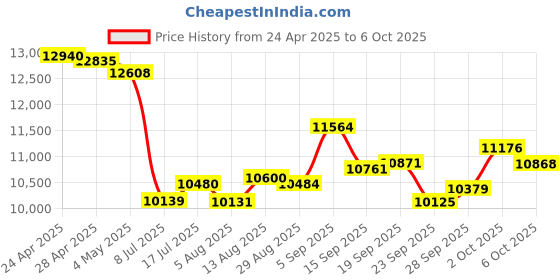 amazon.in Upgraded VR Headset for Nintendo Switch & Switch OLED Model, Switch VR Games Glasses with Adjustable HD Lenses and Head Strap with Rotary Button, Labo VR for Switch Accessory(Orange&Blue) Price History Graph from 24 Apr 2025 to 6 Oct 2025
