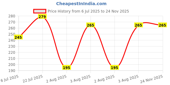 amazon.in Upgraded Windshield Repair Kit (2025 Edition) – Fix Chips, Cracks, Bulls-Eye, Star & Nicks | Easy DIY Car Glass Repair Tool Set for Auto Windshield Polishing | Pack of 1 Price History Graph from 6 Jul 2025 to 23 Nov 2025
