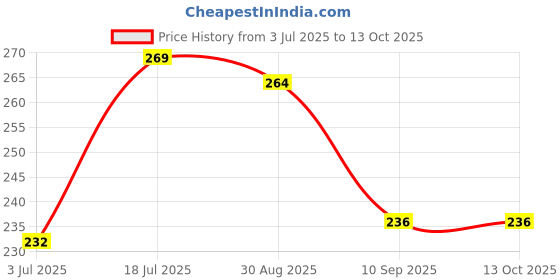 amazon.in Upgraded Windshield Repair Kit Car Window Glass Repair Tool Set for Chips, Cracks, Bulls-Eye, Star-Shaped, and Nicks for Quick & Easy Auto Windshield Fix and Polishing (1Pcs) Price History Graph from 3 Jul 2025 to 13 Oct 2025