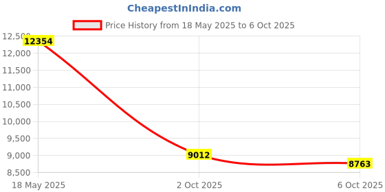 amazon.in tatopa Upgraded Wireless CarPlay Adapter 2 in 1, Converts Wired to Wireless for iPhone/Android Auto, Plug & Play CarPlay Wireless Adapter, Near-Zero Latency,Compatible with iOS 10+/Android 11+ for Cars 2017+ tatopa Price History Graph from 18 May 2025 to 6 Oct 2025