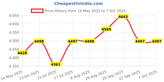 amazon.in Upgrated USB Conference Microphone with Speaker, Omnidirectional, Touch-Sensor Mute/Volume, for Zoom Meetings Price History Graph from 14 May 2025 to 6 Oct 2025