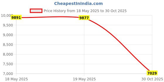 amazon.in UPGREY Fabric Paint Set, Set of 60(60ml Each) Permanent Soft Textile Paints, No Heating Needed & Washable Fabric Paint for Clothes, Canvas, T-Shirts, Jeans, Bags, All DIY Projects Price History Graph from 18 May 2025 to 30 Oct 2025