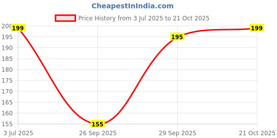 amazon.in swastik Uphaar Rajasthani Women's Embroidered Handbag Potli Bag for Gift (BLACK) swastik Price History Graph from 3 Jul 2025 to 21 Oct 2025
