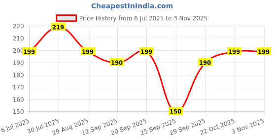 amazon.in swastik Uphaar Rajasthani Women's Embroidered Handbag Potli Wallet (RANI) swastik Price History Graph from 6 Jul 2025 to 2 Nov 2025