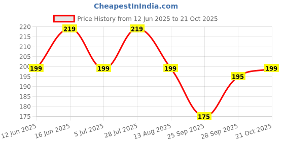 amazon.in swastik Uphaar Rajasthani Women's Embroidered Handbag Potli Wallet (YELLOW) swastik Price History Graph from 12 Jun 2025 to 21 Oct 2025