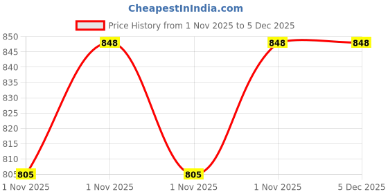 amazon.in UPhill Sports Quick Setup Pop-up Net Soccer Goal Post for Kids - Two Portable Soccer Nets with Carry Bag For Kids - 3 to 7 years of Age uphill Price History Graph from 1 Nov 2025 to 5 Dec 2025
