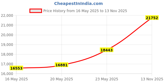 amazon.in Uphilltool 2Pcs Laboratory Drying Rack, Detachable 27 Pegs Glassware Drying Rack Wall Mount Desk Top Lab Supply Cleaning Equipment for Tube Beaker Flask Dry uphilltool Price History Graph from 16 May 2025 to 13 Nov 2025