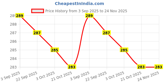 amazon.in Upholstery Leather Nylon Thread, Thick 0.60 MM (2 ply Hi Tenacity Nylon) Black & Rust, 1 Spool 100 MTR, Pack of 2 Spool, 2 Hand Stitching Tool, 2 Curved Needle, 1 Cutter, 1 Thumble (2 Pcs) Price History Graph from 3 Sep 2025 to 24 Nov 2025