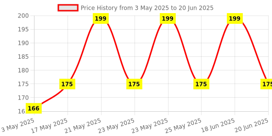 amazon.in Upix 3 in 1 Worldwide Universal Multi Plug Socket, Travel Adapter Plug with Surge Protector (Fuse), World to India Travel Adapter Plug, World (USA, UK, Canada, and More) to India Adapter Plug upix Price History Graph from 3 May 2025 to 20 Jun 2025