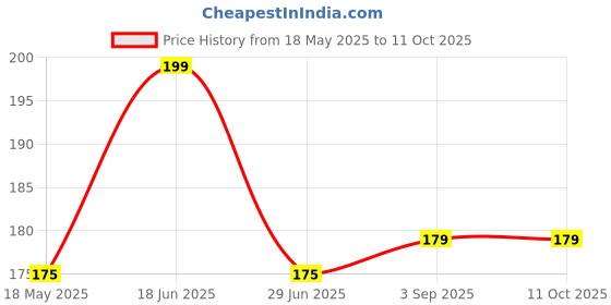 amazon.in Upix 3 Pin Travel Universal Multi Plug, Worldwide Electric Adaptor, for 2 Pin 3 Pin Socket Connector - 6A 240V – (White Pack of 1) upix Price History Graph from 18 May 2025 to 11 Oct 2025