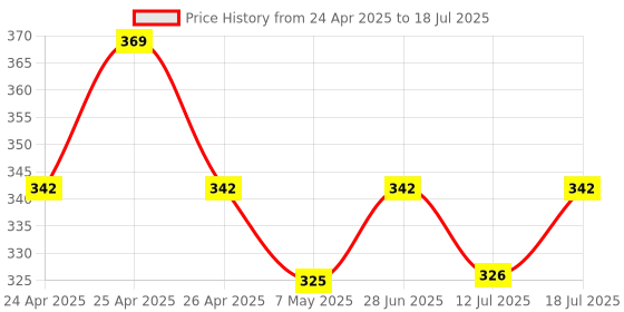 amazon.in Upix 5V 2A Power Adapter with [Slim PIN] Supply AC Input 100-240 V Set Top Charging or Powering USB Devices, Microcontrollers,Computers, LED Light Strips, DTH Box, Modem Electronic Gadgets. Price History Graph from 24 Apr 2025 to 18 Jul 2025