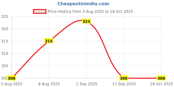 amazon.in Upix 9V 1A Power Adapter (with DC & Sony Pin), Power Supply AC Input 100-240 V for Music Keyboard, Piano, Guitar Pedals, Certain Audio Equipment, Toys, Cordless Phones, Electronic & IT Gadgets Price History Graph from 3 Aug 2025 to 18 Oct 2025