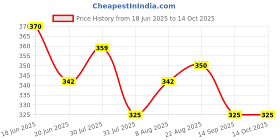 amazon.in Upix 9V 2A Power Adapter (with DC & Sony Pin),Power Supply AC Input 100-240 V Toy Cars, CCTV Cameras, Routers, Cordless Phones Set Top Boxes, Wireless Devices, POS Machines, Electronic Gadgets upix Price History Graph from 18 Jun 2025 to 14 Oct 2025