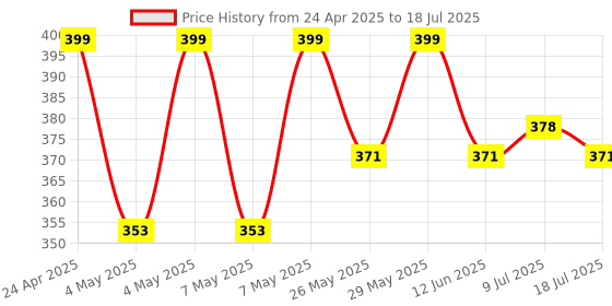 amazon.in Upix AC Remote No. 12 (No Backlight), Compatible/Replacement for Carrier AC Remote Control (Exactly Same Remote Will Only Work) Price History Graph from 24 Apr 2025 to 18 Jul 2025