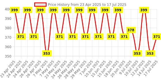 amazon.in Upix AC Remote No. 122 (No Backlight), Compatible/Replacement for Mitsubishi AC Remote Control (Exactly Same Remote Will Only Work) upix Price History Graph from 23 Apr 2025 to 17 Jul 2025