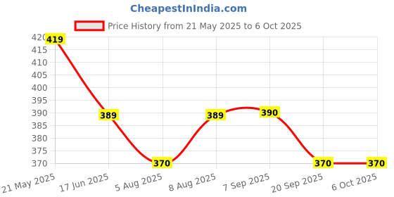 amazon.in Upix AC Remote No. 125 (with Backlight), Compatible/Replacement for Lloyd AC Remote Control (Exactly Same Remote Will Only Work) Price History Graph from 21 May 2025 to 6 Oct 2025