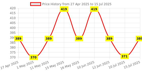 amazon.in Upix AC Remote No. 129 (No Backlight), Compatible/Replacement for Whirlpool 3D Auto AC Remote Control (Exactly Same Remote Will Only Work) upix Price History Graph from 27 Apr 2025 to 15 Jul 2025