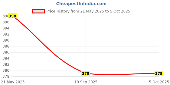 amazon.in Upix AC Remote No. 133B with WiFi Function (No Backlight), Compatible/Replacement for Voltas AC Remote Control (Exactly Same Remote Will Only Work) Price History Graph from 21 May 2025 to 5 Oct 2025