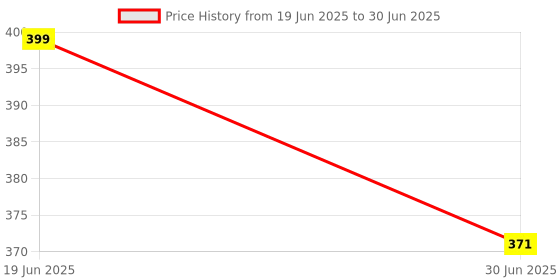 amazon.in Upix AC Remote No. 137A (No Backlight), Compatible/Replacement for Hitachi AC Remote Control (Exactly Same Remote Will Only Work) Price History Graph from 19 Jun 2025 to 30 Jun 2025