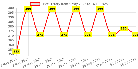 amazon.in Upix AC Remote No. 142 (No Backlight), Compatible/Replacement for Lloyd AC Remote Control (Exactly Same Remote Will Only Work) Price History Graph from 5 May 2025 to 16 Jul 2025